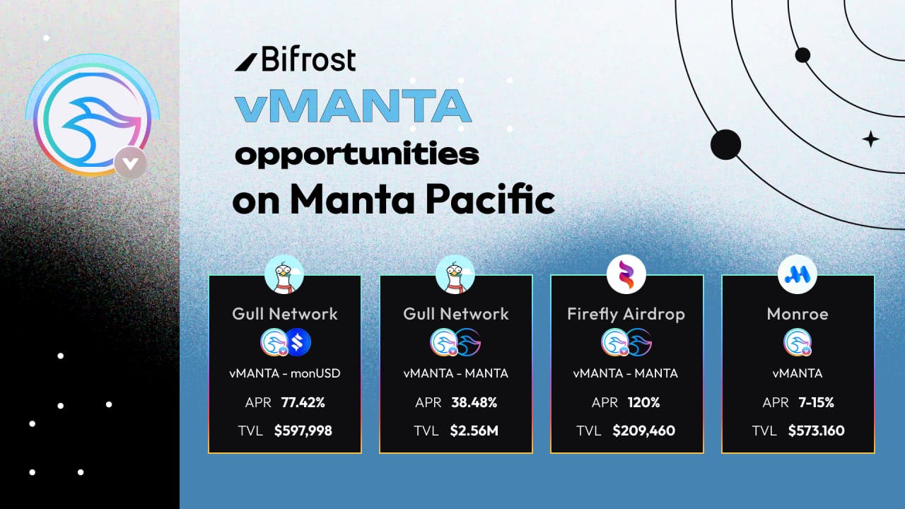 3.92M $vMANTA minted on Bifrost 💥 Where is the action now on Manta Network ?!