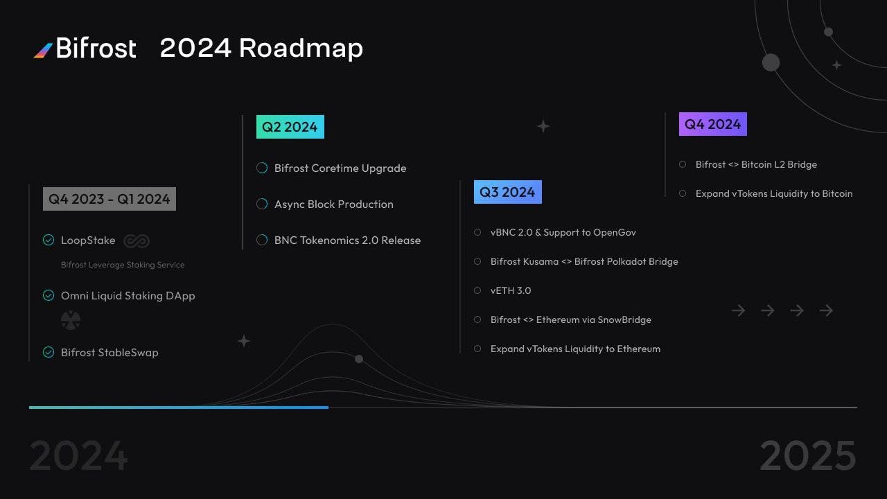 We are proud to present you the Bifrost 2024 Roadmap! 🚀
